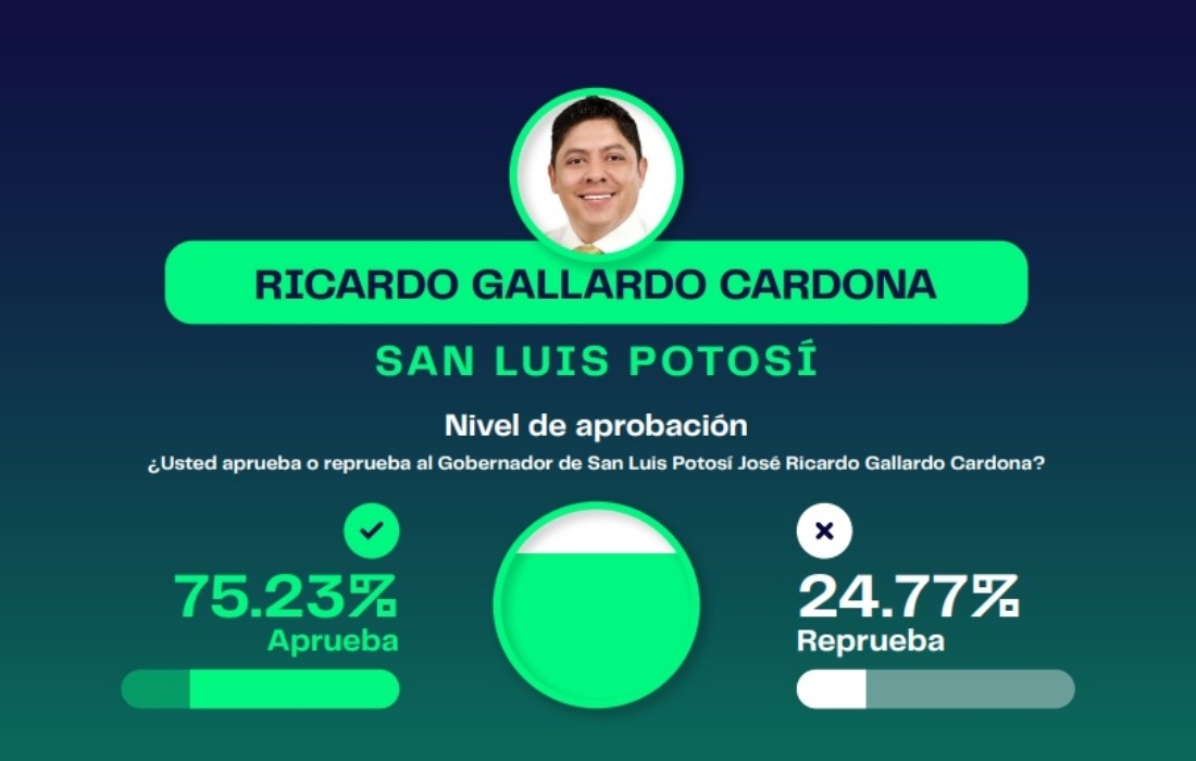 Ricardo Gallardo considerado el mejor gobernador de México