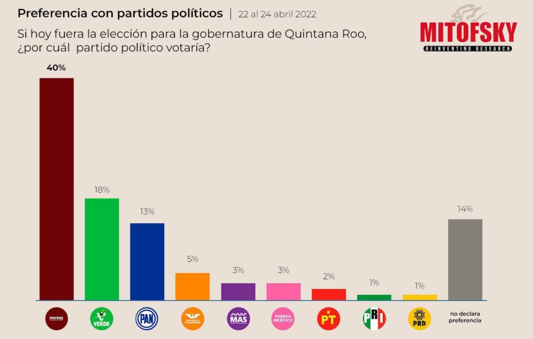 Si hoy fueran las elecciones, Mara Lezama ganaría la elección en Quintana Roo